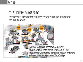 23
뉴스룸
“커뮤니케이션 뉴스룸 구축”
효과적인 브랜드 저널리즘을 위해 기업 내부적으로 콘텐츠 생산, 유통, 분석 등을 통합
하는 프로세스 및 조직
“브랜드 스토리를 생산하고 유통시키는
일종의 콘텐츠 편집기획팀, 콘텐츠 스튜디오”
‘Newsroom’ produces a continual stream of timely,
relevant, content-optimized for sharing
 