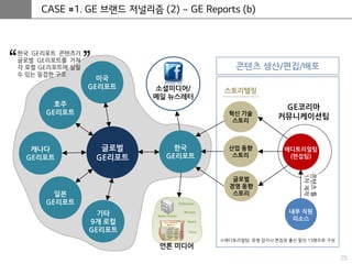 25
CASE #1. GE 브랜드 저널리즘 (2) – GE Reports (b)
캐나다
GE리포트
일본
GE리포트
미국
GE리포트
글로벌
GE리포트
호주
GE리포트
기타
9개 로컬
GE리포트
한국
GE리포트
GE코리아
커뮤니케이션팀혁신 기술
스토리
글로벌
경영 동향
스토리
산업 동향
스토리
소셜미디어/
메일 뉴스레터
콘텐츠틀
1차제작
에디토리얼팀
(편집팀)
콘텐츠 생산/편집/배포
스토리텔링
내부 직원
리소스
언론 미디어
※에디토리얼팀: 유명 잡지사 편집장 출신 필진 13명으로 구성
한국 GE리포트 콘텐츠가
글로벌 GE리포트를 거쳐
각 로컬 GE리포트에 실릴
수 있는 밀접한 구조
“ ”
 