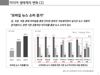 3
미디어 생태계의 변화 (2)
“모바일 뉴스 소비 증가”
집, 직장, 이동 중에 모바일을 통한 인터넷 접속이 가능해지면서 실시간 뉴스 이용이
증가했으나, 반면 기존 전통적인 미디어를 통한 뉴스 소비가 감소
출처: 2013 언론수용자 의식조사, 한국언론진흥재단
모바일 뉴스 이용률(%) 스마트폰 뉴스 이용에 따른 기존 뉴스미디어의 이용 변화(%)
(N=5,082)(N=5,082)
증가감소
 