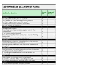 SCOTSMAN SALES QUALIFICATION MATRIX
Qualification Questions
SOLUTION
Have they told me they like my solution?
Am I bidding on a new or unannounced product?
Do I have a good reference in this sector?
Are they already our customer in this sector?
Do they accept our contracts?
COMPETITION
Are we on the shortlist?
Does the prospect express a bias against us or for the
competition?
Is an existing supplier bidding?
Does the competition have some unique or overwhelming
advantage?
Are there any current relationship problems?
ORIGINALITY
Have they committed our unique benefits to their decision
criteria, either formally or informally?
Has the prospect allocated time specifically to examine or
strengths?
TIMESCALES
Has the prospect accepted our implementation timescales?
Are the prospects plans realistic?
Is the decision or implementation too far away to be
worthwhile?
SIZE
Does the job contribute enough to the target?
If not, is the potential of the account big enough?
Will the job demand more resources than I can give?
MONEY
Is the quotation within the prospects budget?

Answer
Y/N

Weighted
Answer

Y
N
Y
Y
Y

1
1
1
1
1

Y

1

N
N

1
1

N
N

1
1

Y

1

Y

1

Y
Y

1
1

N

1

Y
Y
N

1
1
1

Y

1

 