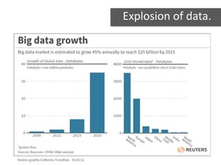 Explosion of data.
 