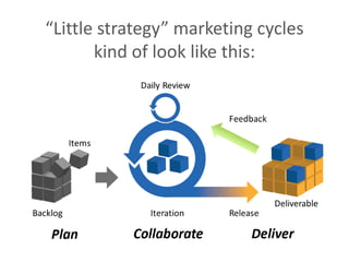 “Little strategy” marketing cycles
kind of look like this:
 