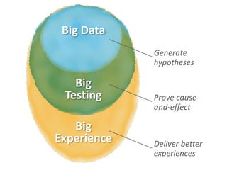 Big Data
Big
Testing
Big
Experience
Generate
hypotheses
Prove cause-
and-effect
Deliver better
experiences
 