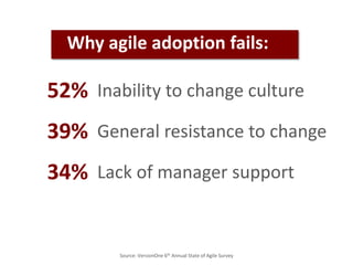 34% Lack of manager support
39% General resistance to change
52% Inability to change culture
Why agile adoption fails:
Source: VersionOne 6th Annual State of Agile Survey
 