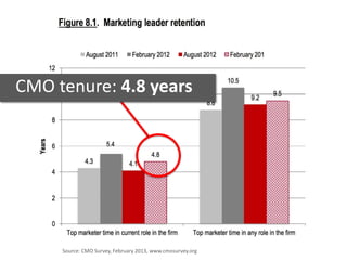 Source: CMO Survey, February 2013, www.cmosurvey.org
CMO tenure: 4.8 years
 