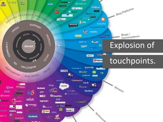 Explosion of
touchpoints.
 