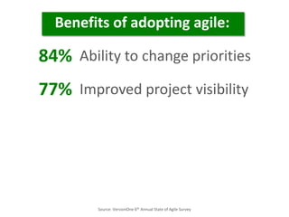 77% Improved project visibility
84% Ability to change priorities
Benefits of adopting agile:
Source: VersionOne 6th Annual State of Agile Survey
 