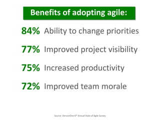 72% Improved team morale
75% Increased productivity
77% Improved project visibility
84% Ability to change priorities
Benefits of adopting agile:
Source: VersionOne 6th Annual State of Agile Survey
 