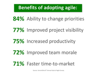72% Improved team morale
71% Faster time-to-market
75% Increased productivity
77% Improved project visibility
84% Ability to change priorities
Benefits of adopting agile:
Source: VersionOne 6th Annual State of Agile Survey
 