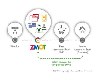 ZMOT: Winning the Zero Moment of Truth, Jim Lecinski
 