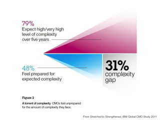 From Stretched to Strengthened, IBM Global CMO Study 2011
 