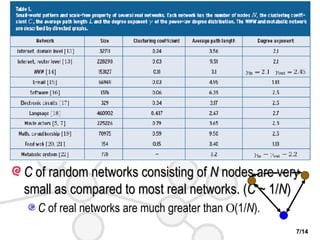 Local Clustering Your friend’s friend is also your direct friend; or two of Your friends are quite possibly friends of each other. Node clustering coefficient  c i  = 2     E i  / ( k i     ( k i  – 1)) The average fraction of pairs of neighbors of a node that are also neighbors of each other. Network clustering coefficient  C The average of ci over all node i. (0     C     1) C  of random networks consisting of  N  nodes are very small as compared to most real networks. ( C  ~ 1/ N ) C  of real networks are much greater than   (1/ N ). 