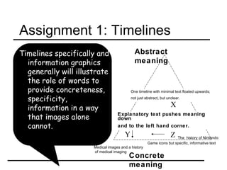Assignment 1: Timelines Timelines specifically and information graphics generally will illustrate the role of words to provide concreteness, specificity, information in a way that images alone cannot.   Concrete meaning Explanatory text pushes meaning down  and to the left hand corner. Abstract meaning Medical images and a history of medical imaging One timeline with minimal text floated upwards;  not just abstract, but unclear.   X Y Z The  history of Nintendo:  Game icons but specific, informative text 