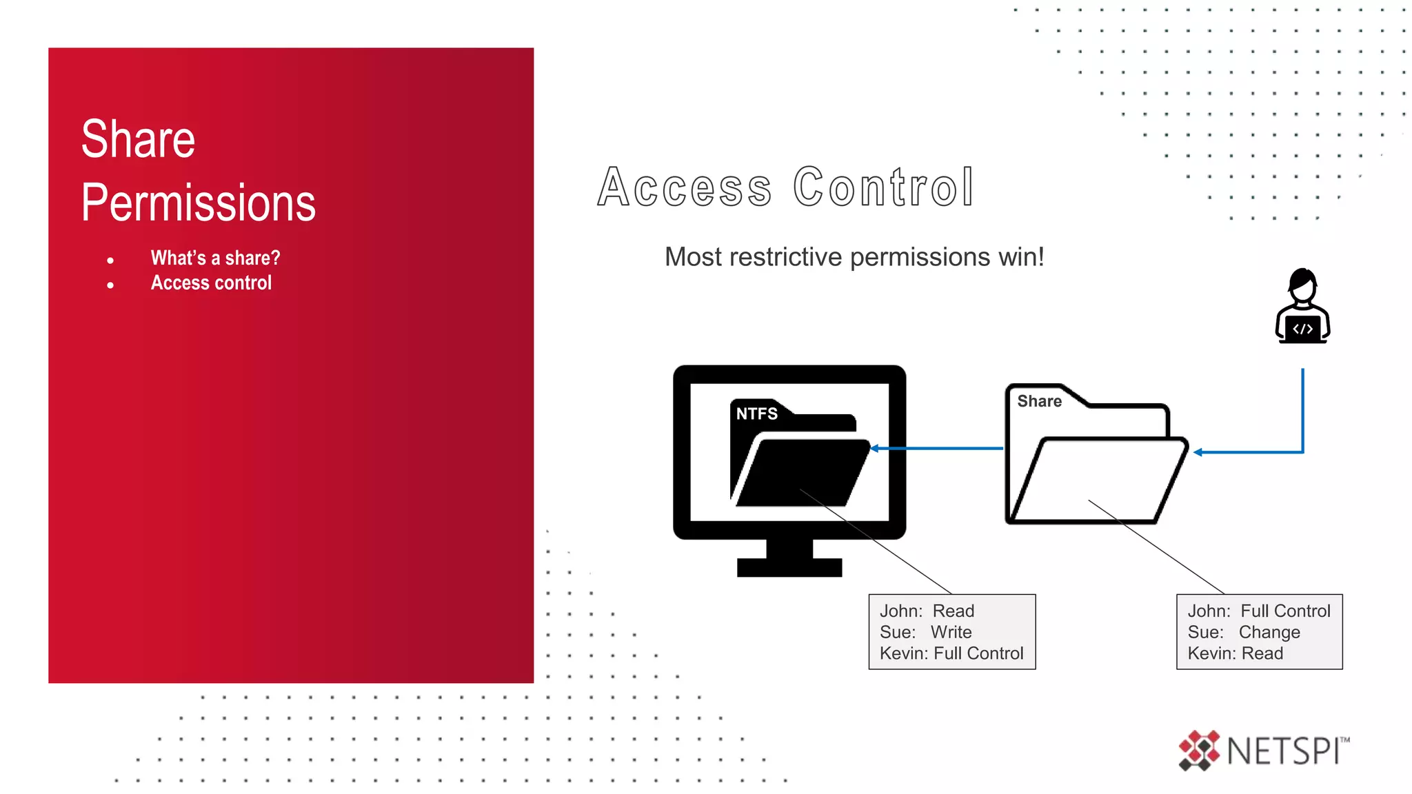 Share
Permissions
● What’s a share?
● Access control
NTFS
Share
John: Read
Sue: Write
Kevin: Full Control
John: Full Control
Sue: Change
Kevin: Read
Most restrictive permissions win!
 