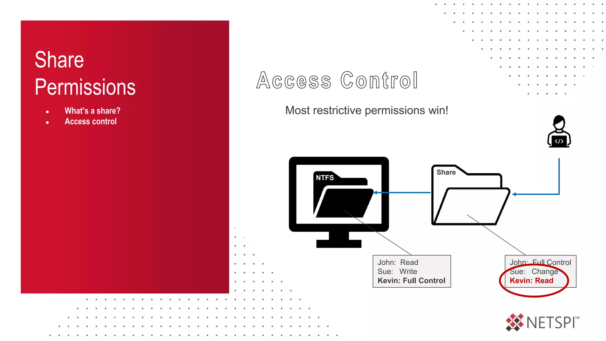 Share
Permissions
● What’s a share?
● Access control
NTFS
Share
Most restrictive permissions win!
John: Read
Sue: Write
Kevin: Full Control
John: Full Control
Sue: Change
Kevin: Read
 