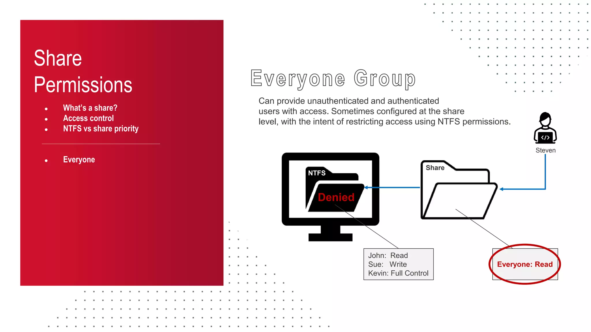 Share
Permissions
● What’s a share?
● Access control
● NTFS vs share priority
● Everyone
Can provide unauthenticated and authenticated
users with access. Sometimes configured at the share
level, with the intent of restricting access using NTFS permissions.
NTFS
Share
John: Read
Sue: Write
Kevin: Full Control
Everyone: Read
Denied
Steven
 