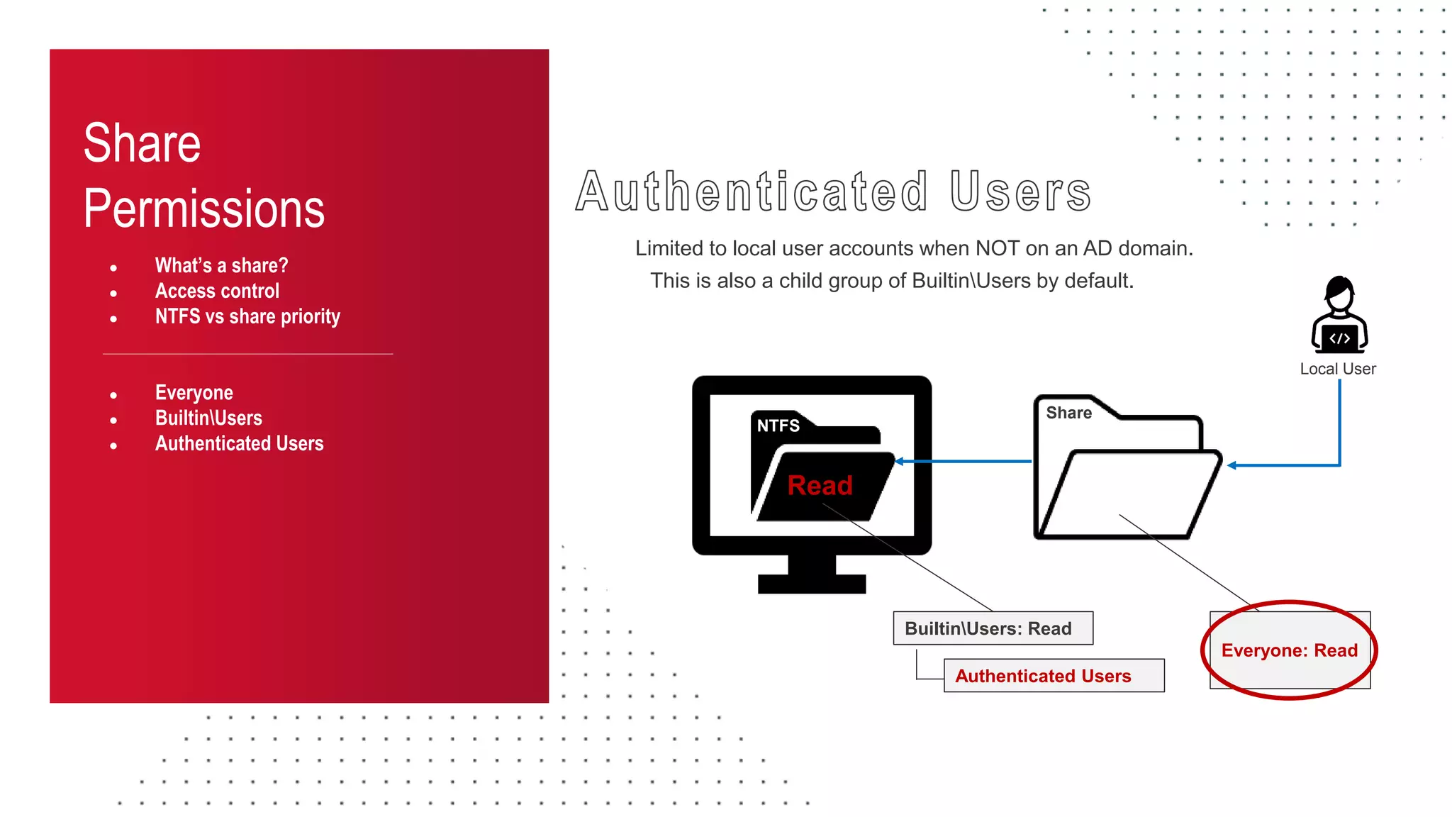 Share
Permissions
● What’s a share?
● Access control
● NTFS vs share priority
● Everyone
● BuiltinUsers
● Authenticated Users
Limited to local user accounts when NOT on an AD domain.
NTFS
Share
BuiltinUsers: Read
Everyone: Read
Read
Local User
This is also a child group of BuiltinUsers by default.
Authenticated Users
 