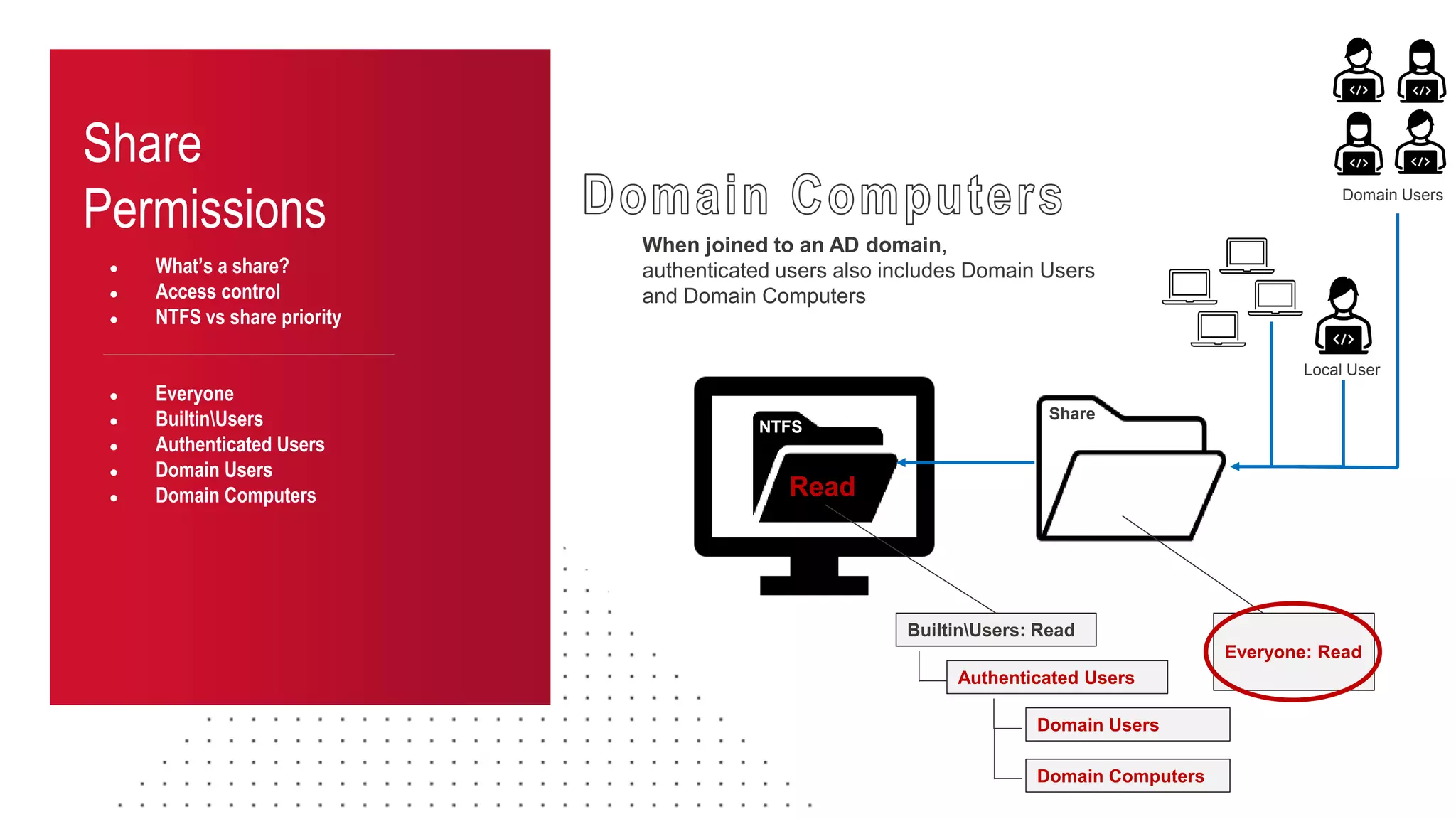 Share
Permissions
● What’s a share?
● Access control
● NTFS vs share priority
● Everyone
● BuiltinUsers
● Authenticated Users
● Domain Users
● Domain Computers
NTFS
Share
BuiltinUsers: Read
Everyone: Read
Read
Local User
Authenticated Users
Domain Users
Domain Users
When joined to an AD domain,
authenticated users also includes Domain Users
and Domain Computers
Domain Computers
 