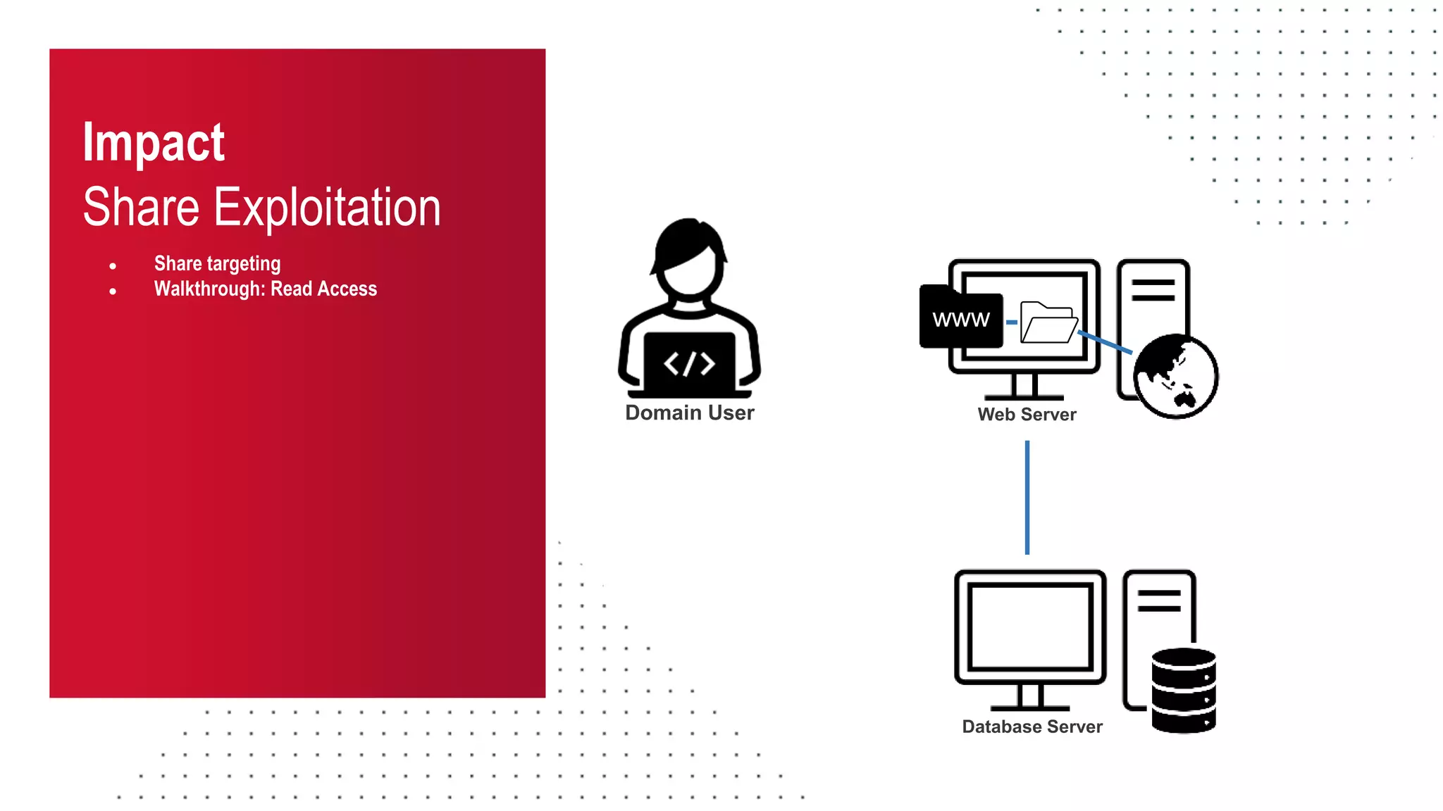 Impact
Share Exploitation
● Share targeting
● Walkthrough: Read Access
Database Server
www
Web Server
Domain User
 