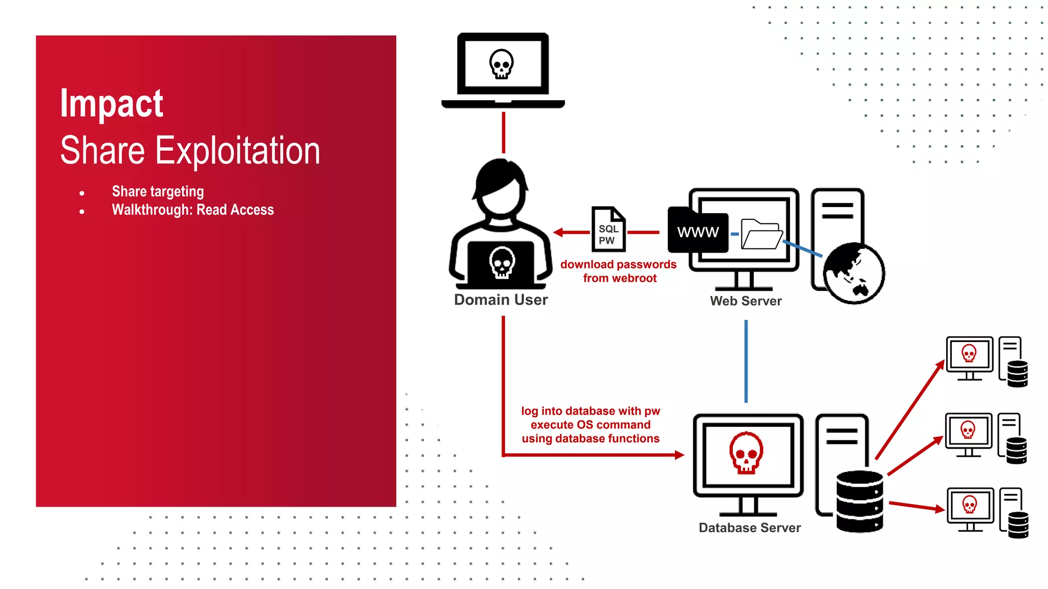Impact
Share Exploitation
● Share targeting
● Walkthrough: Read Access
www
Web Server
Database Server
SQL
PW
Domain User
log into database with pw
execute OS command
using database functions
download passwords
from webroot
 