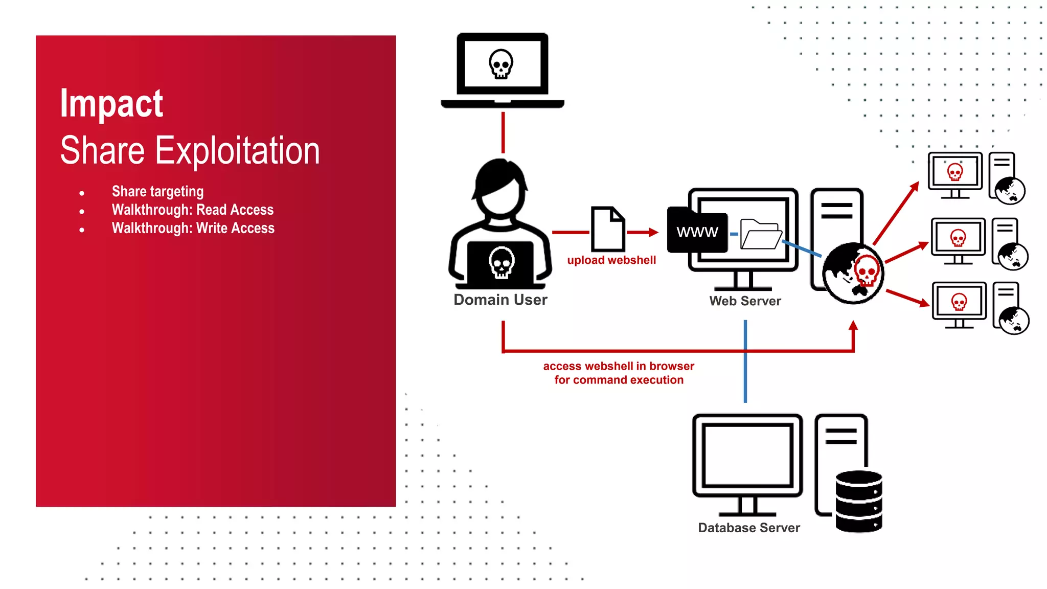 Impact
Share Exploitation
● Share targeting
● Walkthrough: Read Access
● Walkthrough: Write Access www
Web Server
Database Server
Domain User
upload webshell
access webshell in browser
for command execution
 