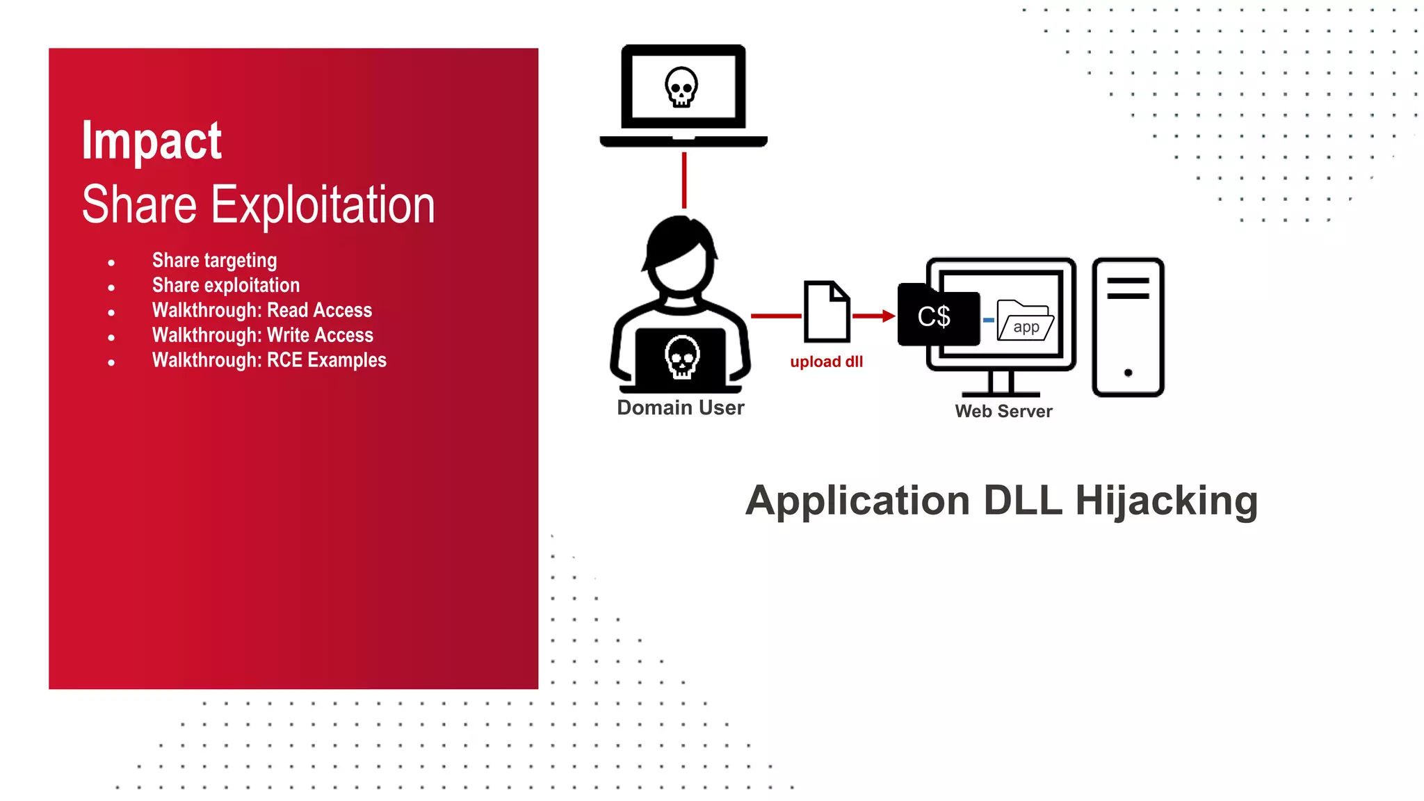 Impact
Share Exploitation
● Share targeting
● Share exploitation
● Walkthrough: Read Access
● Walkthrough: Write Access
● Walkthrough: RCE Examples
Web Server
Domain User
upload dll
C$ app
Application DLL Hijacking
 
