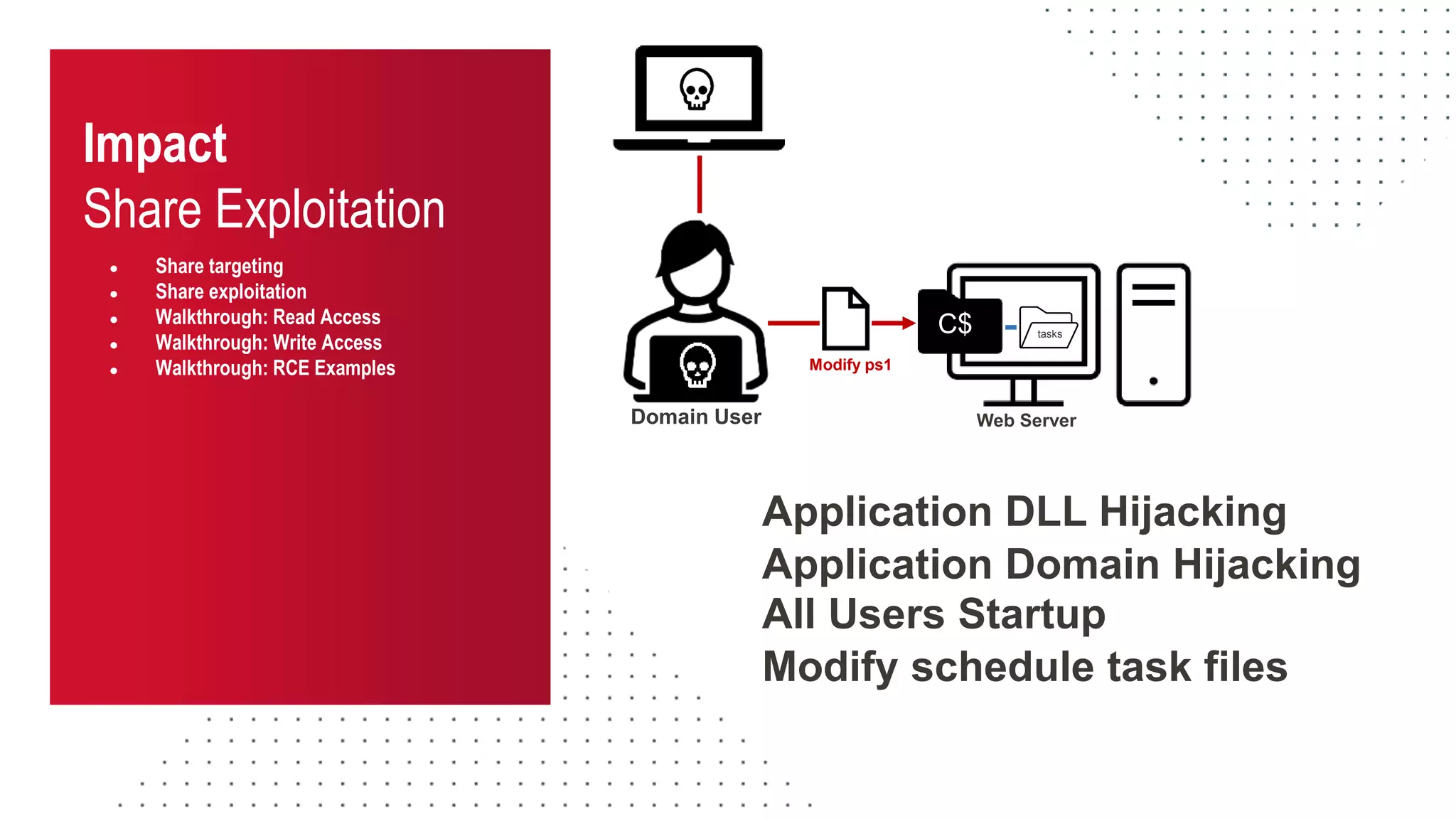 Impact
Share Exploitation
● Share targeting
● Share exploitation
● Walkthrough: Read Access
● Walkthrough: Write Access
● Walkthrough: RCE Examples
Web Server
Domain User
Modify ps1
C$ tasks
Application DLL Hijacking
Application Domain Hijacking
All Users Startup
Modify schedule task files
 