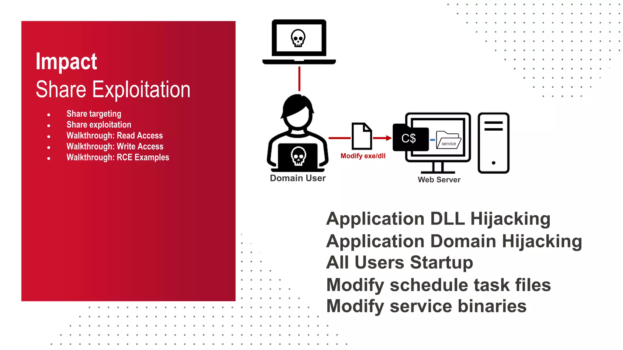 Impact
Share Exploitation
● Share targeting
● Share exploitation
● Walkthrough: Read Access
● Walkthrough: Write Access
● Walkthrough: RCE Examples
Web Server
Domain User
Modify exe/dll
C$ service
Application DLL Hijacking
Application Domain Hijacking
All Users Startup
Modify schedule task files
Modify service binaries
 