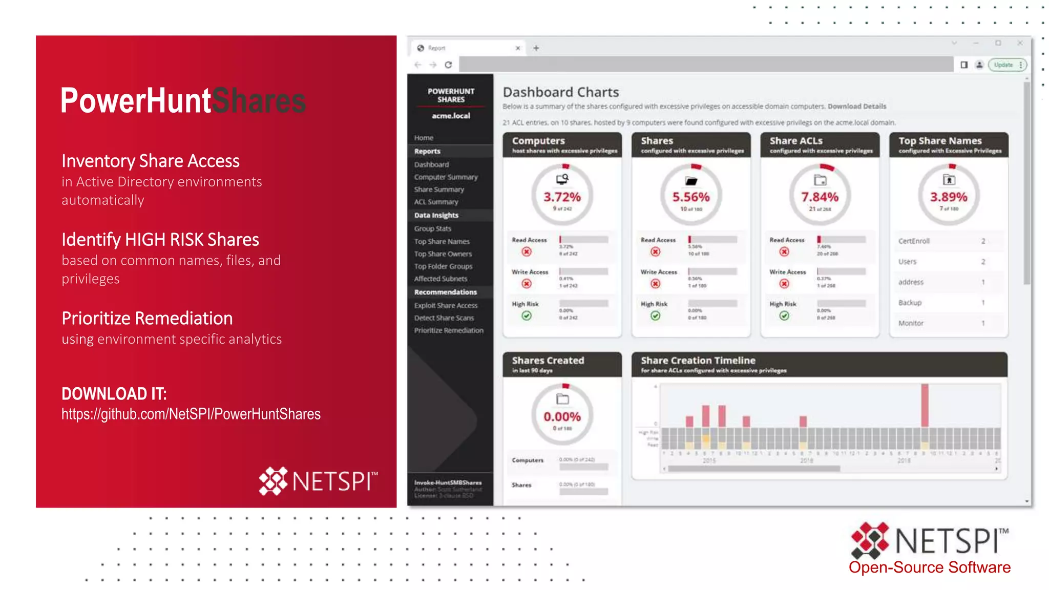 Open-Source Software
DOWNLOAD IT:
https://github.com/NetSPI/PowerHuntShares
Inventory Share Access
in Active Directory environments
automatically
Identify HIGH RISK Shares
based on common names, files, and
privileges
Prioritize Remediation
using environment specific analytics
PowerHuntShares
 