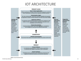 IOT ARCHITECTURE
© 2015 Amyx+McKinsey 10
Source: Harvard Business Review.
 