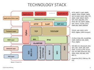 TECHNOLOGY STACK
© 2015 Amyx+McKinsey 11
HTTP, MQTT, CoAP, XMPP,
AMQP, JSON, STOMP, CBOR,
SEP 2.0, BGP, DHCP, DNS, FTP,
IMAP, LDAP, MGCP, NNTP,
NTP, POP, ONC/RPC, RTP,
RTSP, RIP, SIP, SMTP, SNMP,
SSH, Telnet, TLS/SSL, DTLS,
OMA-DM, OMA LWM2M
TCP/IP, UDP, DCCP, SCTP,
RSVP, ZigBee, UNIX transport
IEEE 802.15.4, Bluetooth, BLE,
WiFi, NFC, 3GPP, ARP, NDP,
OSPF, Tunnels (L2TP), Serial/
SLIP, PP, MAC (Ethernet, DSL,
ISDN, FDDI), IEEE 802, IEEE
802.11,
Powerline (PLC), CAN bus, RS-
232
Source: IoT Research EU.
IP (IPv4, IPv6), RPL, 6LoWPAN,
ICMP, ICMPv6, ECN, IGMP,
IPsec, ZigBee
 