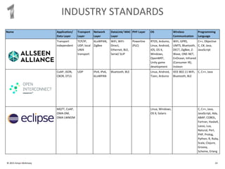 INDUSTRY STANDARDS
© 2015 Amyx+McKinsey 14
Name Application/
Data Layer
Transport
Layer
Network
Layer
DataLink/ MAC
Layer
PHY Layer OS Wireless
Communication
Programming
Language
Transport
independent
TCP/IP,
UDP, local
UNIX
transport
6LoWPAN,
ZigBee
WiFi, WiFi-
Direct,
Ethernet, BLE,
Serial/ SLIP
Powerline
(PLC)
RTOS, Arduino,
Linux, Android,
iOS, OS X,
Windows,
OpenWRT,
Unity game
development
WiFi, GPRS,
UMTS, Bluetooth,
DECT, ZigBee, Z-
Wave, ONE-NET,
EnOcean, Infrared
(Consumer IR),
Insteon
C++, Objective
C, C#, Java,
JavaScript
CoAP, JSON,
CBOR, DTLS
UDP IPv4, IPv6,
6LoWPAN
Bluetooth, BLE Linux, Android,
Tizen, Arduino
IEEE 802.11 WiFi,
Bluetooth, BLE
C, C++, Java
MQTT, CoAP,
OMA-DM,
OMA LWM2M
Linux, Windows,
OS X, Solaris
C, C++, Java,
JavaScript, Ada,
ABAP, COBOL,
Fortran, Haskell,
Lasso, Lua,
Natural, Perl,
PHP, Prolog,
Python, R, Ruby,
Scala, Clojure,
Groovy,
Scheme, Erlang
 
