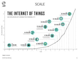 © 2015 Amyx+McKinsey 15
SCALE
Source: Connectivist.
 