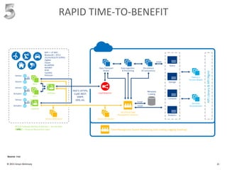 © 2015 Amyx+McKinsey 21
RAPID TIME-TO-BENEFIT
Source: Intel.
 