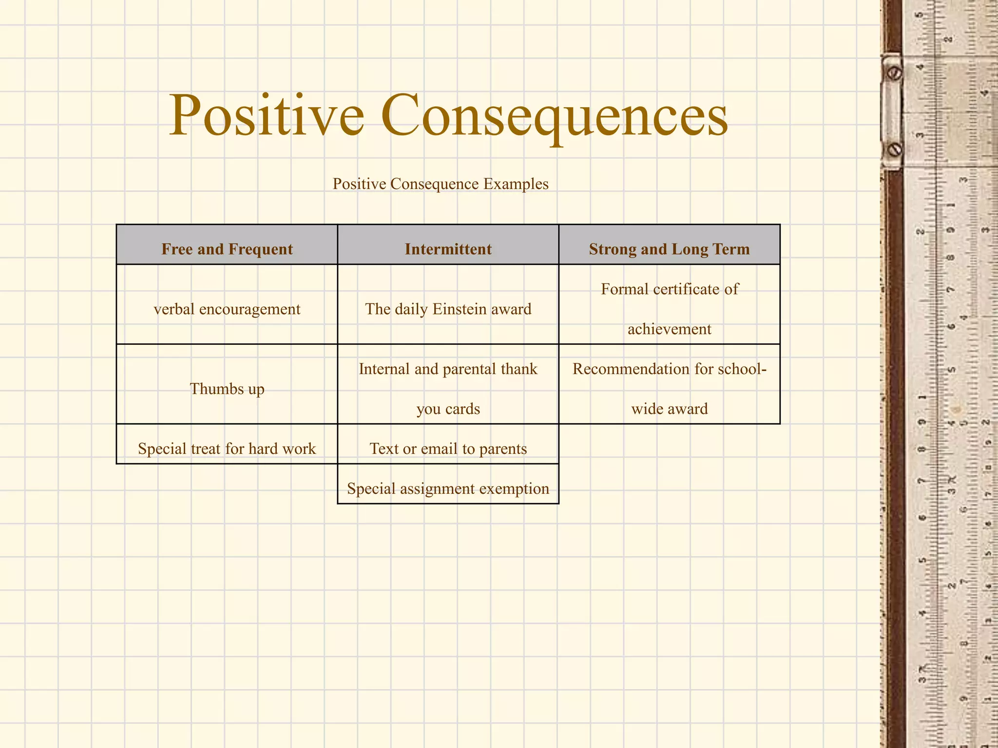 Positive Consequences
Positive Consequence Examples

Free and Frequent

Intermittent

verbal encouragement

Strong and Long Term

The daily Einstein award

Formal certificate of
achievement
Internal and parental thank

Recommendation for school-

you cards

wide award

Thumbs up

Special treat for hard work

Text or email to parents
Special assignment exemption

 