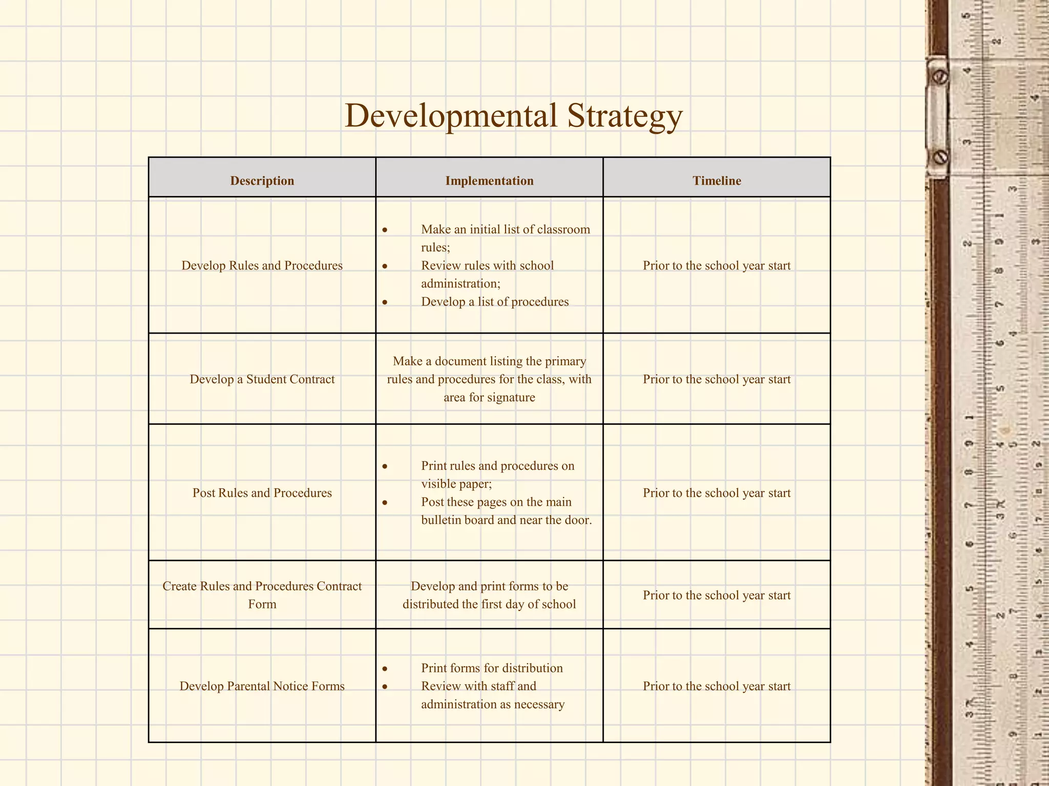 Developmental Strategy
Description

Implementation

Timeline

Make an initial list of classroom
rules;
Review rules with school
administration;
Develop a list of procedures

Prior to the school year start

Develop a Student Contract

Make a document listing the primary
rules and procedures for the class, with
area for signature

Prior to the school year start

Post Rules and Procedures

Print rules and procedures on
visible paper;
Post these pages on the main
bulletin board and near the door.

Prior to the school year start

Develop Rules and Procedures

Create Rules and Procedures Contract
Form

Develop and print forms to be
distributed the first day of school

Prior to the school year start

Develop Parental Notice Forms

Print forms for distribution
Review with staff and
administration as necessary

Prior to the school year start

 