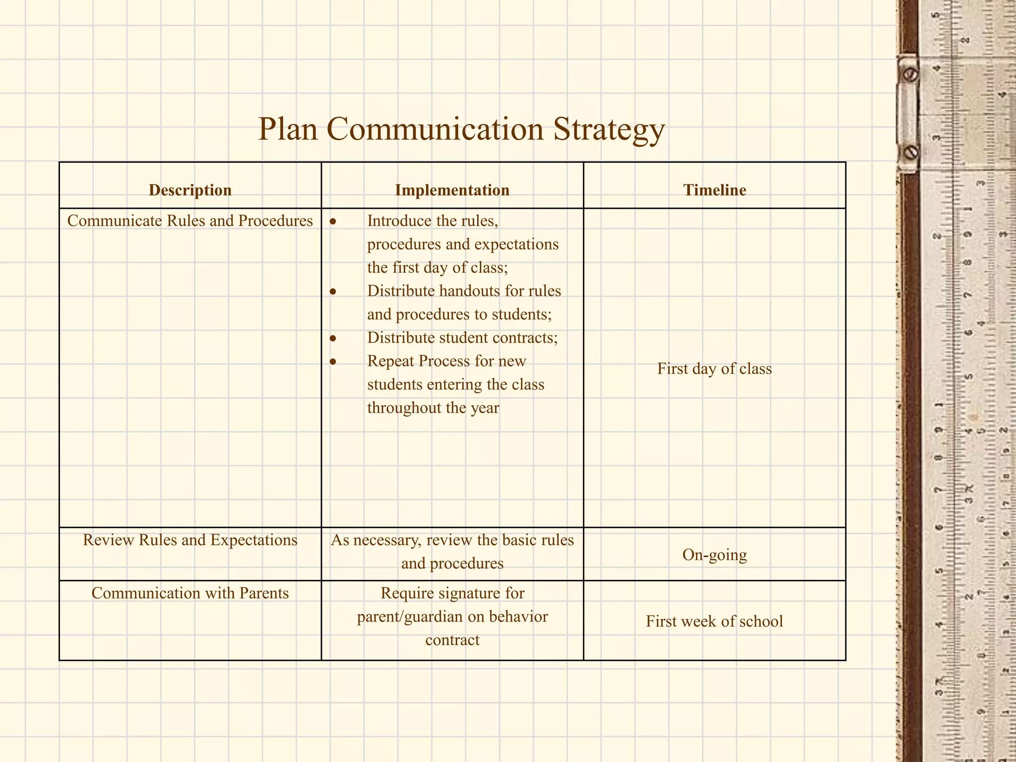 Plan Communication Strategy
Description
Communicate Rules and Procedures

Implementation
Introduce the rules,
procedures and expectations
the first day of class;
Distribute handouts for rules
and procedures to students;
Distribute student contracts;
Repeat Process for new
students entering the class
throughout the year

Timeline

First day of class

Review Rules and Expectations

As necessary, review the basic rules
and procedures

On-going

Communication with Parents

Require signature for
parent/guardian on behavior
contract

First week of school

 