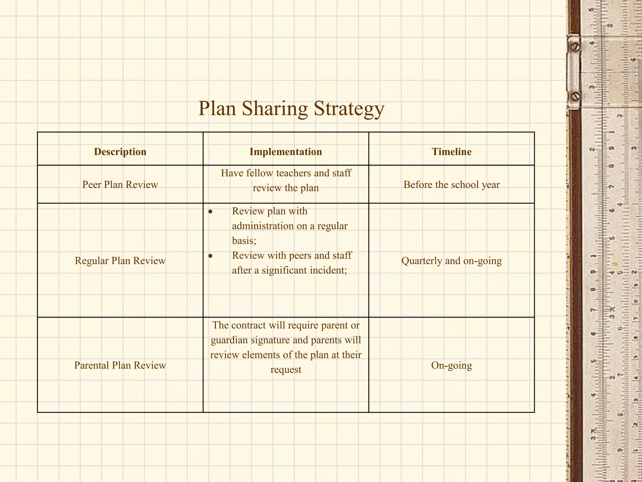 Plan Sharing Strategy
Description

Implementation

Timeline

Peer Plan Review

Have fellow teachers and staff
review the plan

Before the school year

Regular Plan Review

Parental Plan Review

Review plan with
administration on a regular
basis;
Review with peers and staff
after a significant incident;

The contract will require parent or
guardian signature and parents will
review elements of the plan at their
request

Quarterly and on-going

On-going

 