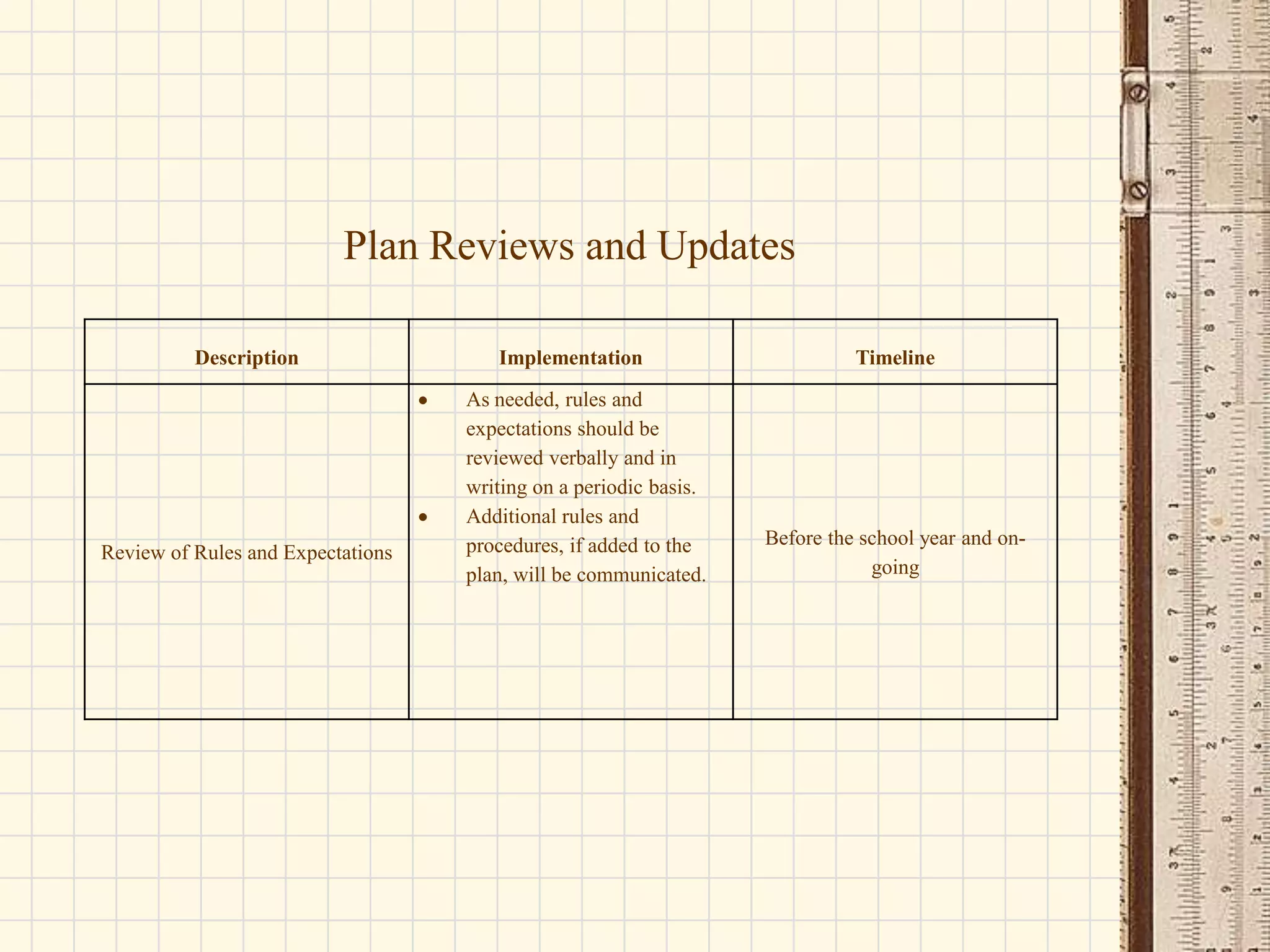 Plan Reviews and Updates
Description

Review of Rules and Expectations

Implementation
As needed, rules and
expectations should be
reviewed verbally and in
writing on a periodic basis.
Additional rules and
procedures, if added to the
plan, will be communicated.

Timeline

Before the school year and ongoing

 
