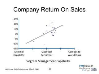 Company Return On Sales
28
+15%
Minimal
Capability
Composite
World Class
Qualified
Performer
Program Management Capability
Reference: DCMC Conference, March 2000
+10%
+5%
-15%
-10%
-5%
0%
 