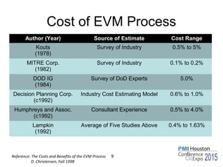 Cost of EVM Process
9Reference: The Costs and Benefits of the EVM Process
D. Christensen, Fall 1998
Author (Year) Source of Estimate Cost Range
Kouts
(1978)
Survey of Industry 0.5% to 5%
MITRE Corp.
(1982)
Survey of Industry 0.1% to 0.2%
DOD IG
(1984)
Survey of DoD Experts 5.0%
Decision Planning Corp.
(c1992)
Industry Cost Estimating Model 0.6% to 1.0%
Humphreys and Assoc.
(c1992)
Consultant Experience 0.5% to 4.0%
Lampkin
(1992)
Average of Five Studies Above 0.4% to 1.63%
 