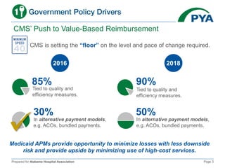 Prepared for Alabama Hospital Association Page 3
CMS’ Push to Value-Based Reimbursement
CMS is setting the “floor” on the level and pace of change required.
2016 2018
30%
In alternative payment models,
e.g. ACOs, bundled payments.
50%
In alternative payment models,
e.g. ACOs, bundled payments.
85%
Tied to quality and
efficiency measures.
90%
Medicaid APMs provide opportunity to minimize losses with less downside
risk and provide upside by minimizing use of high-cost services.
Tied to quality and
efficiency measures.
 