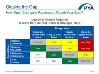 Prepared for Alabama Hospital Association Page 8
Closing the Gap
How Much Change is Required to Reach Your Goal?
Degree of Change Required
to Move from Current Profile to Strategic Intent
Strategic Intent
Protect and
Defend Current
Status
Catch Up to the
Market
Steadily
Advance with
the Market
Disrupt the
System and the
Market
CurrentStatus
Watching
and Waiting
Moderate High High Very High
Beginning
the Course
Low Moderate High Very High
Mid-Course/
Into the Corner
N/A Low Moderate High
In the
Final Lap
N/A N/A Low Moderate
 