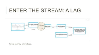 ENTER THE STREAM: A LAG
Here a small lag is introduced.
 