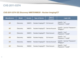 Secure Mri Password Medical Devices Passwords to Pwnage by Scott Erven | PDF