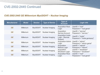 Secure Mri Password Medical Devices Passwords to Pwnage by Scott Erven | PDF