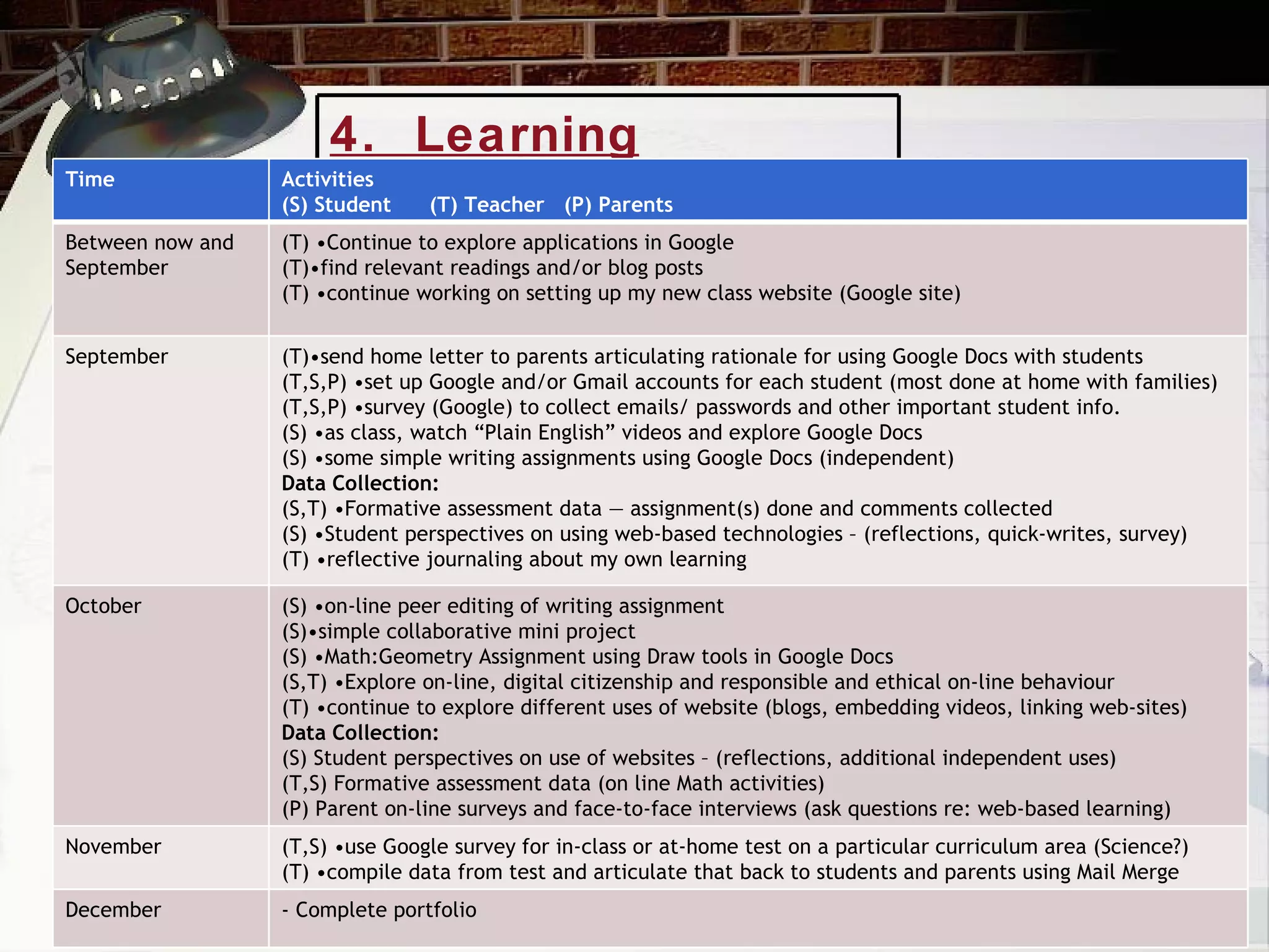 4.  Learning Activities   Time Activities (S) Student  (T) Teacher  (P) Parents Between now and September (T) •Continue to explore applications in Google (T)•find relevant readings and/or blog posts (T) •continue working on setting up my new class website (Google site) September (T)•send home letter to parents articulating rationale for using Google Docs with students (T,S,P) •set up Google and/or Gmail accounts for each student (most done at home with families) (T,S,P) •survey (Google) to collect emails/ passwords and other important student info. (S) •as class, watch “Plain English” videos and explore Google Docs (S) •some simple writing assignments using Google Docs (independent)  Data Collection: (S,T) •Formative assessment data — assignment(s) done and comments collected (S) •Student perspectives on using web-based technologies – (reflections, quick-writes, survey) (T) •reflective journaling about my own learning  October (S) •on-line peer editing of writing assignment  (S)•simple collaborative mini project (S) •Math:Geometry Assignment using Draw tools in Google Docs (S,T) •Explore on-line, digital citizenship and responsible and ethical on-line behaviour (T) •continue to explore different uses of website (blogs, embedding videos, linking web-sites)  Data Collection: (S) Student perspectives on use of websites – (reflections, additional independent uses) (T,S) Formative assessment data (on line Math activities) (P) Parent on-line surveys and face-to-face interviews (ask questions re: web-based learning) November (T,S) •use Google survey for in-class or at-home test on a particular curriculum area (Science?) (T) •compile data from test and articulate that back to students and parents using Mail Merge December - Complete portfolio 