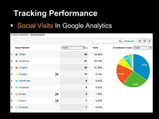 Tracking Performance
 Social Visits In Google Analytics
 