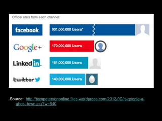 Source: http://tompetersononline.files.wordpress.com/2012/09/is-google-a-
ghost-town.jpg?w=640
 