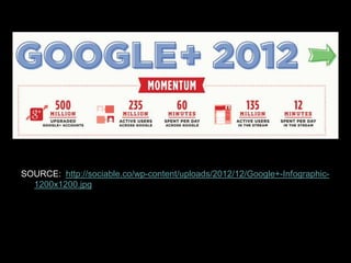 SOURCE: http://sociable.co/wp-content/uploads/2012/12/Google+-Infographic-
1200x1200.jpg
 
